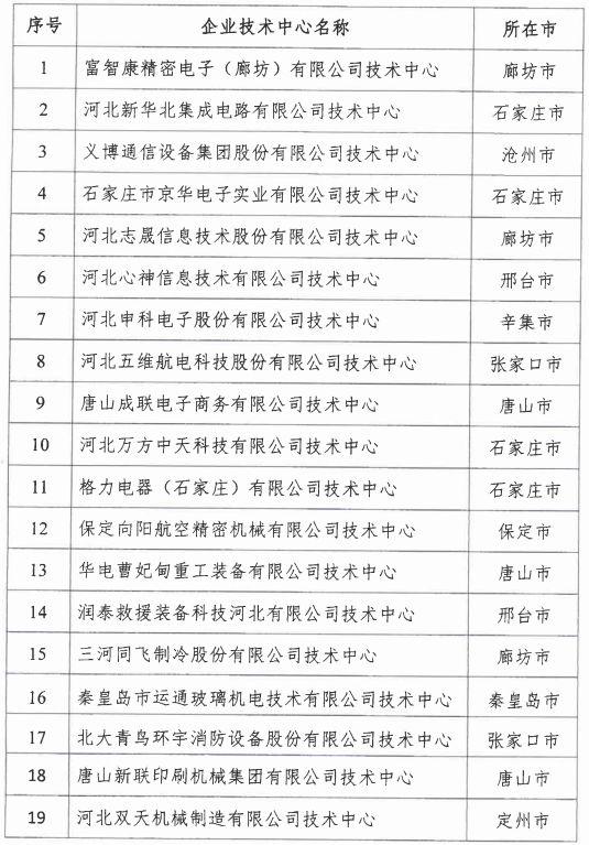 2018年河北省新認定為、省級企業技術中心名單出爐！
