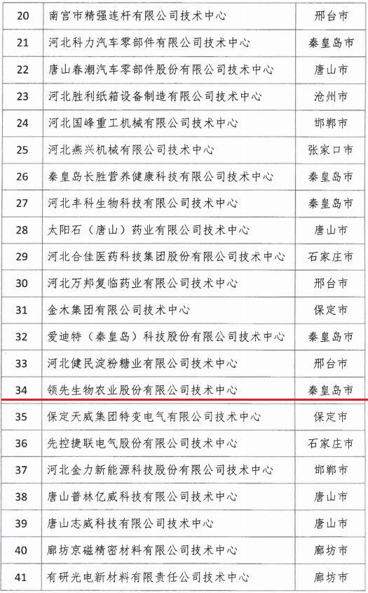 2018年河北省新認定為、省級企業技術中心名單出爐！